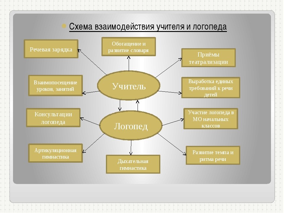 План взаимодействия логопеда со специалистами доу